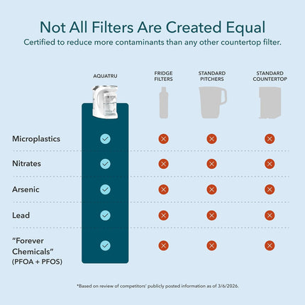 AquaTru Carafe Smart Alkaline Countertop Water Purifier, 4-Stage Reverse Osmosis Filter for PFAS & 80+ Contaminants