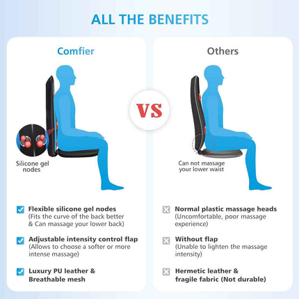 Comfier Shiatsu Back Massager with Heat -Deep Tissue Kneading Massage Seat Cushion, Massage Chair Pad for Full Back, Electric Body Massager for Home or Office Chair use,Valentine's Day Gift for Men,Women