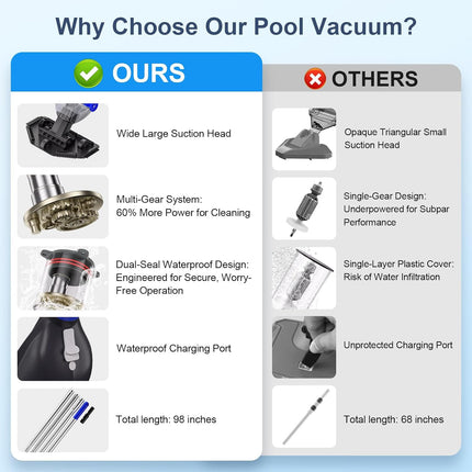 Sharkswell (2025 Upgraded) Cordless Pool Vacuum with Telescopic Pole,60 Min Powe